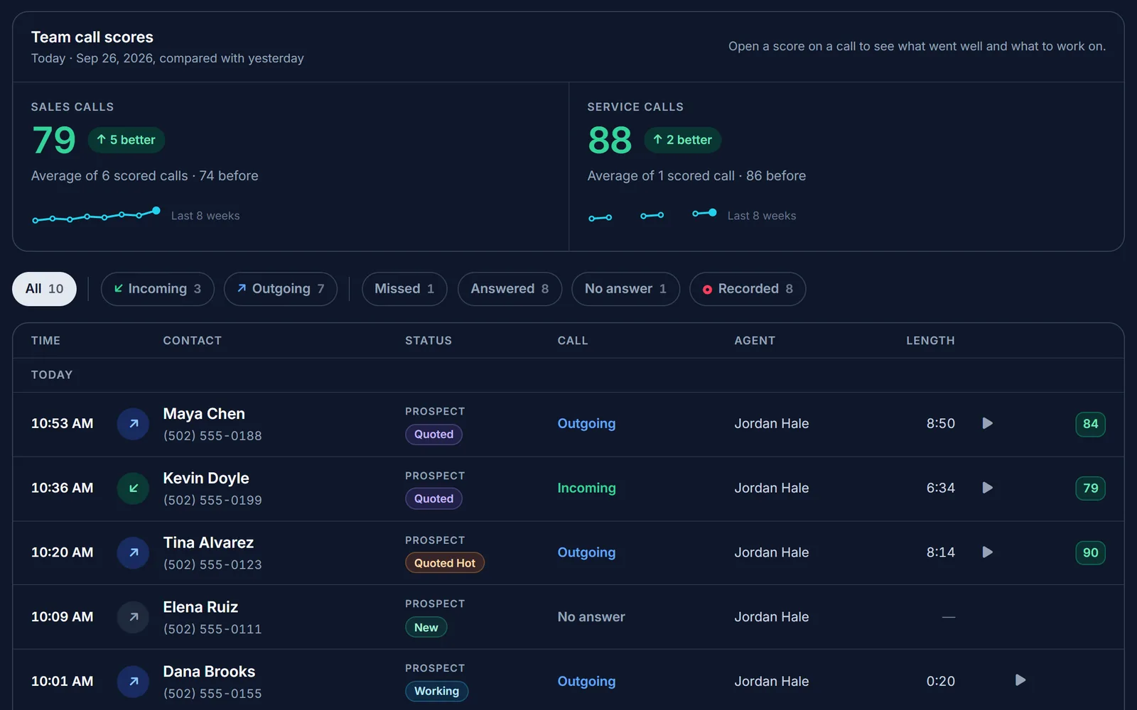 Calls: the team's sales and service call scores and today's calls, each with its length, recording, and score
