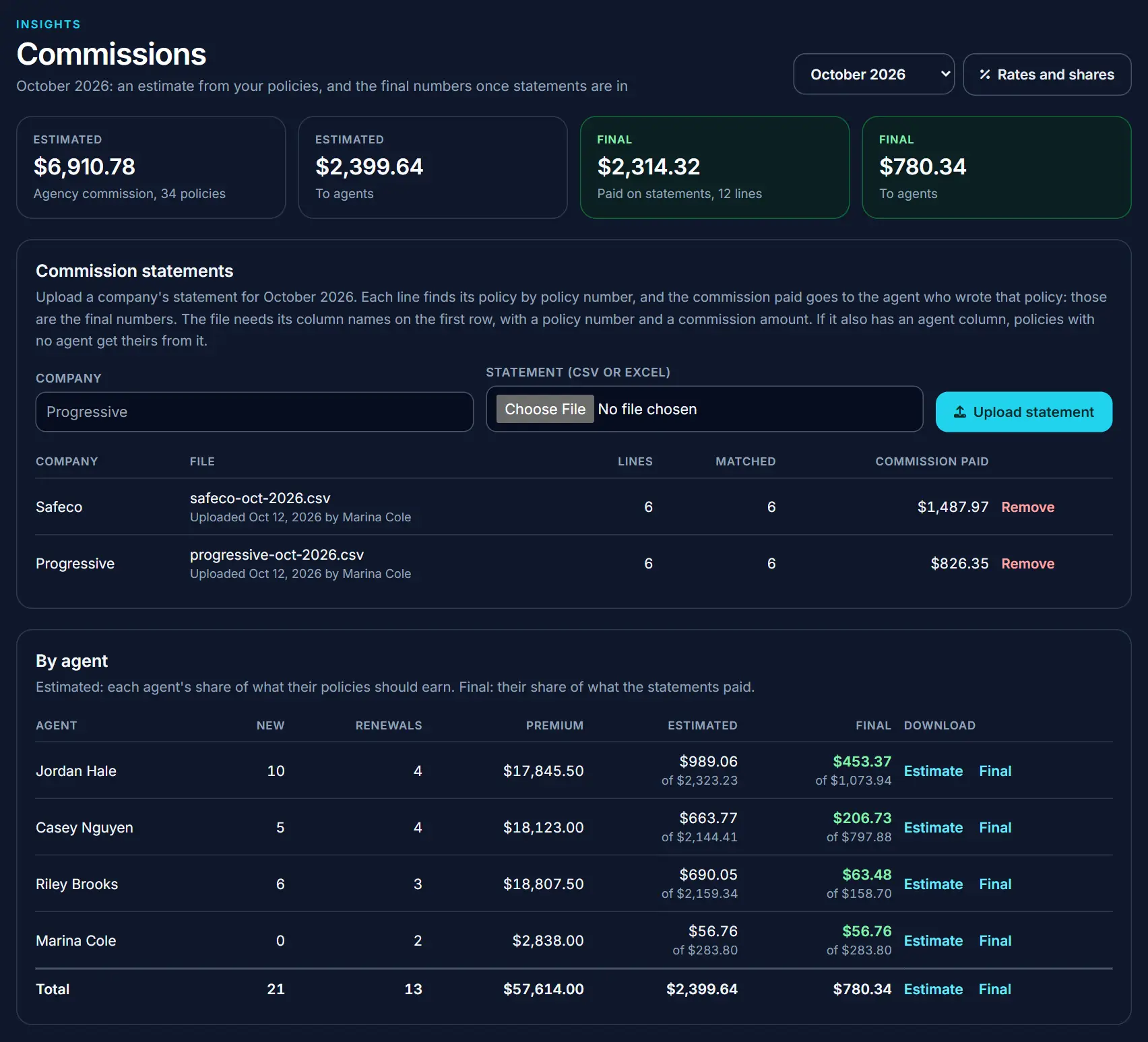 Commissions for October 2026 by agent: each agent's estimated commission from their policies, and their final commission from the companies' statements