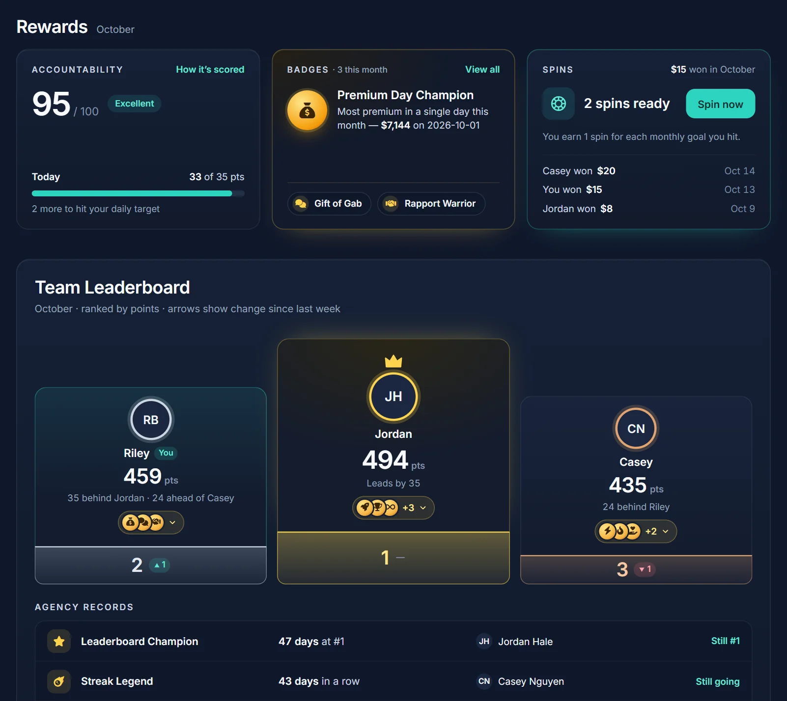 An agent's Home: rewards with their accountability score, badges, and prize wheel spins, the team leaderboard's top 3 on a podium with rank arrows and each agent's badges, and all-time agency records like Leaderboard Champion and Streak Legend