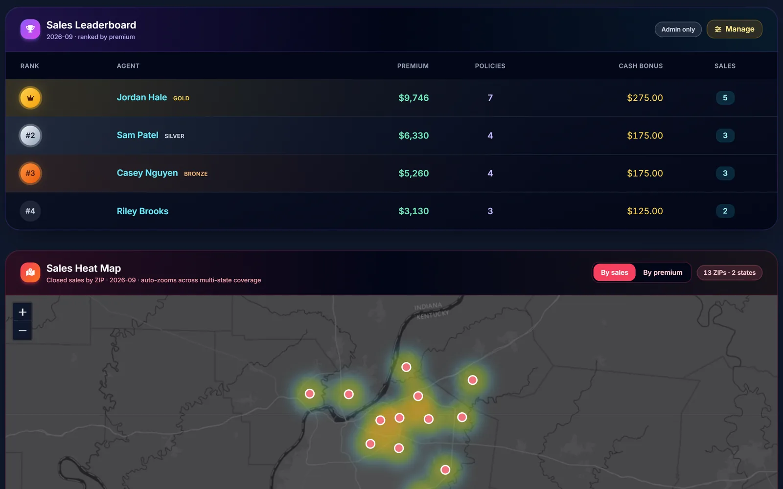 The sales leaderboard ranked by premium, with policies and bonuses, and a heat map of closed sales