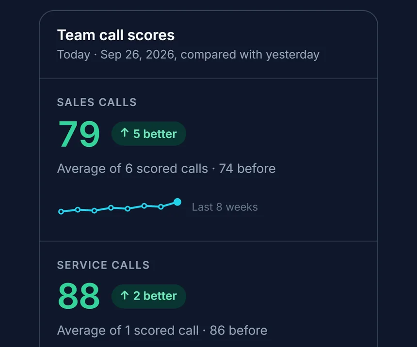 Calls: the team's sales and service call scores and today's calls, each with its length, recording, and score