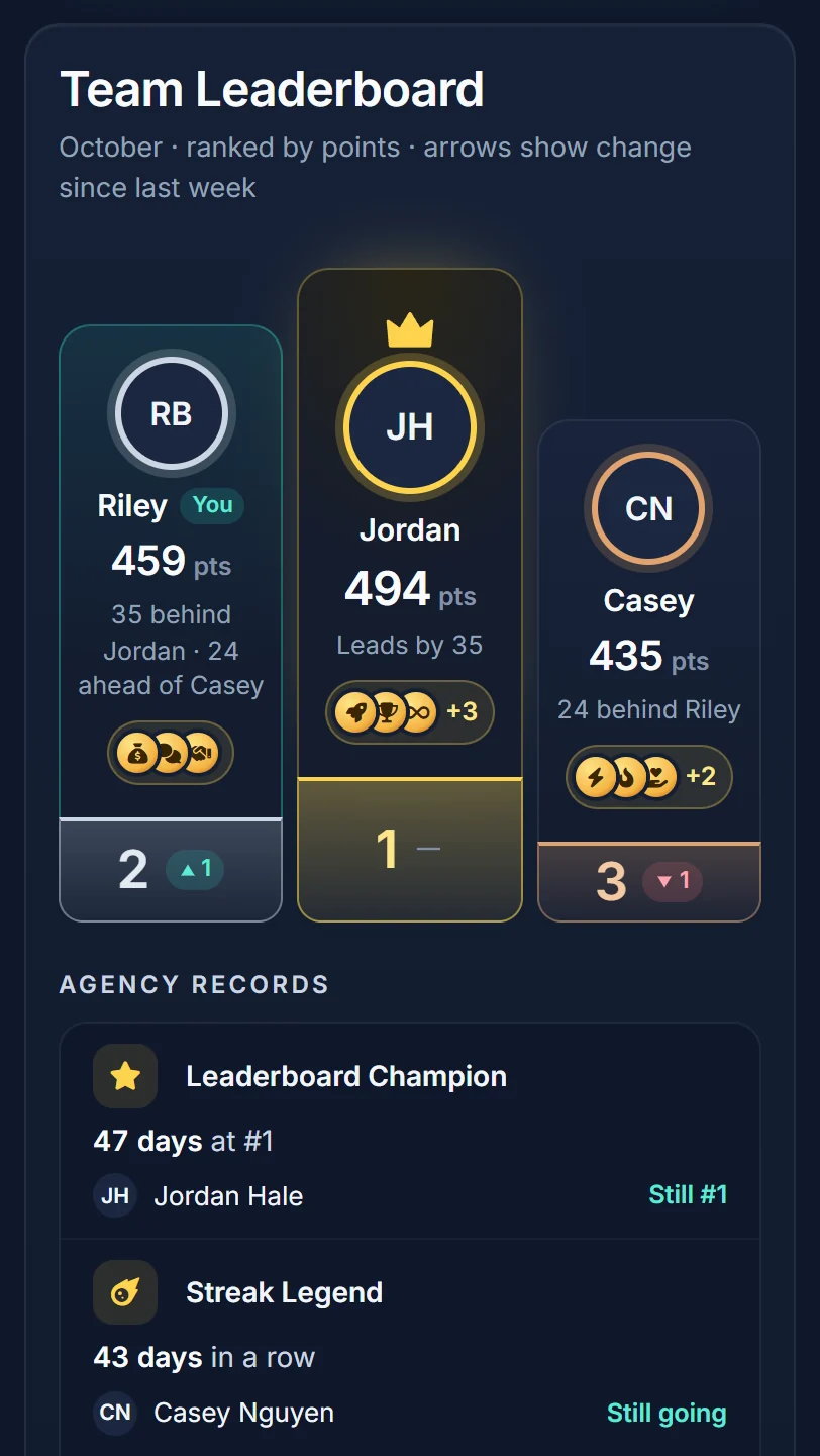 An agent's Home: rewards with their accountability score, badges, and prize wheel spins, the team leaderboard's top 3 on a podium with rank arrows and each agent's badges, and all-time agency records like Leaderboard Champion and Streak Legend