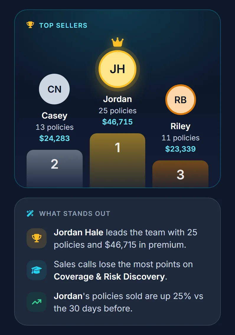 Team stats for the last 30 days: the top sellers by policies and premium, what stands out, the team's calls, talk time, texts (with the ones AI wrote), speed to lead, call scores, and sales with the close rate, and the buttons that sort the team or show it as a table
