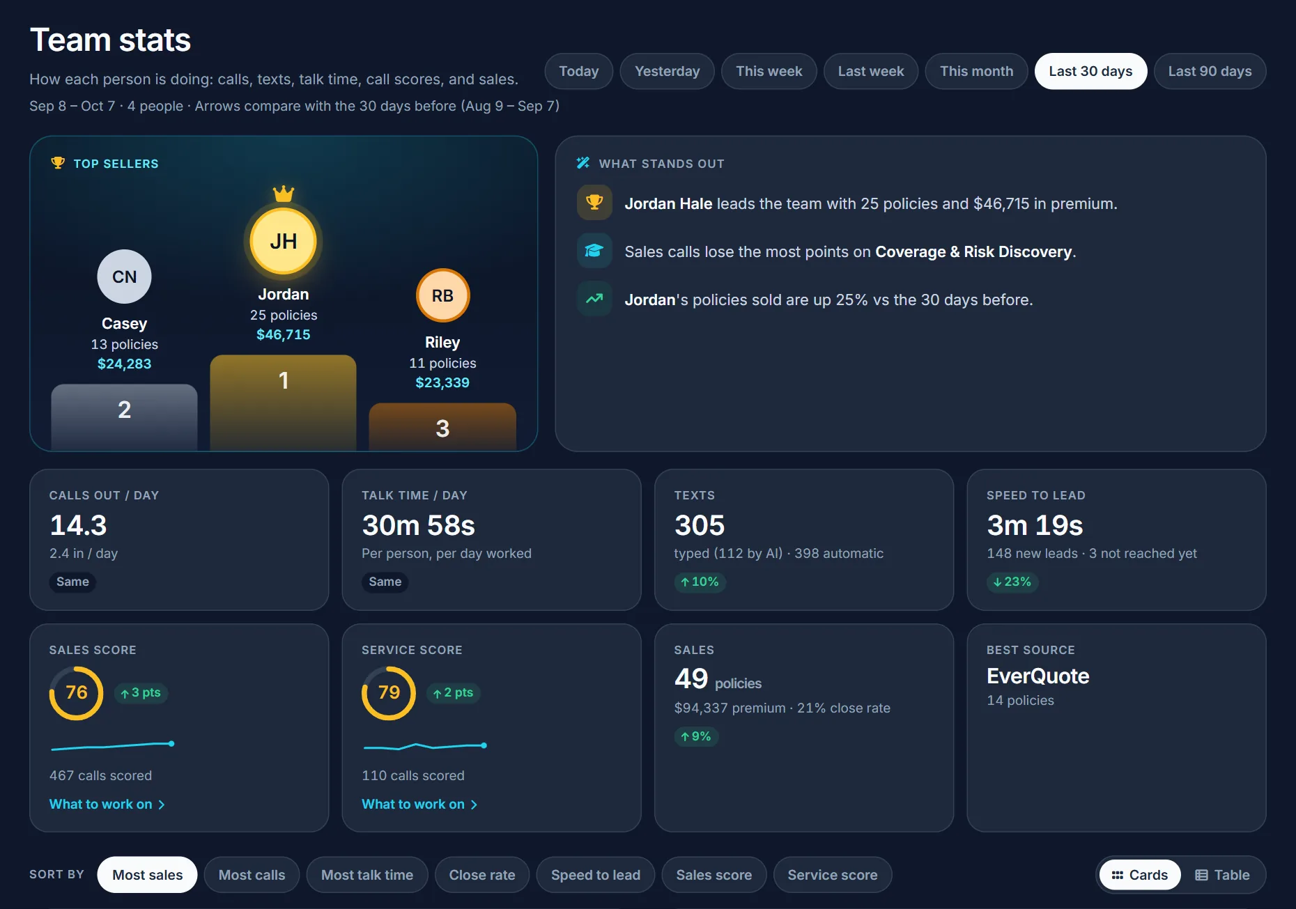 Team stats for the last 30 days: the top sellers by policies and premium, what stands out, the team's calls, talk time, texts (with the ones AI wrote), speed to lead, call scores, and sales with the close rate, and the buttons that sort the team or show it as a table