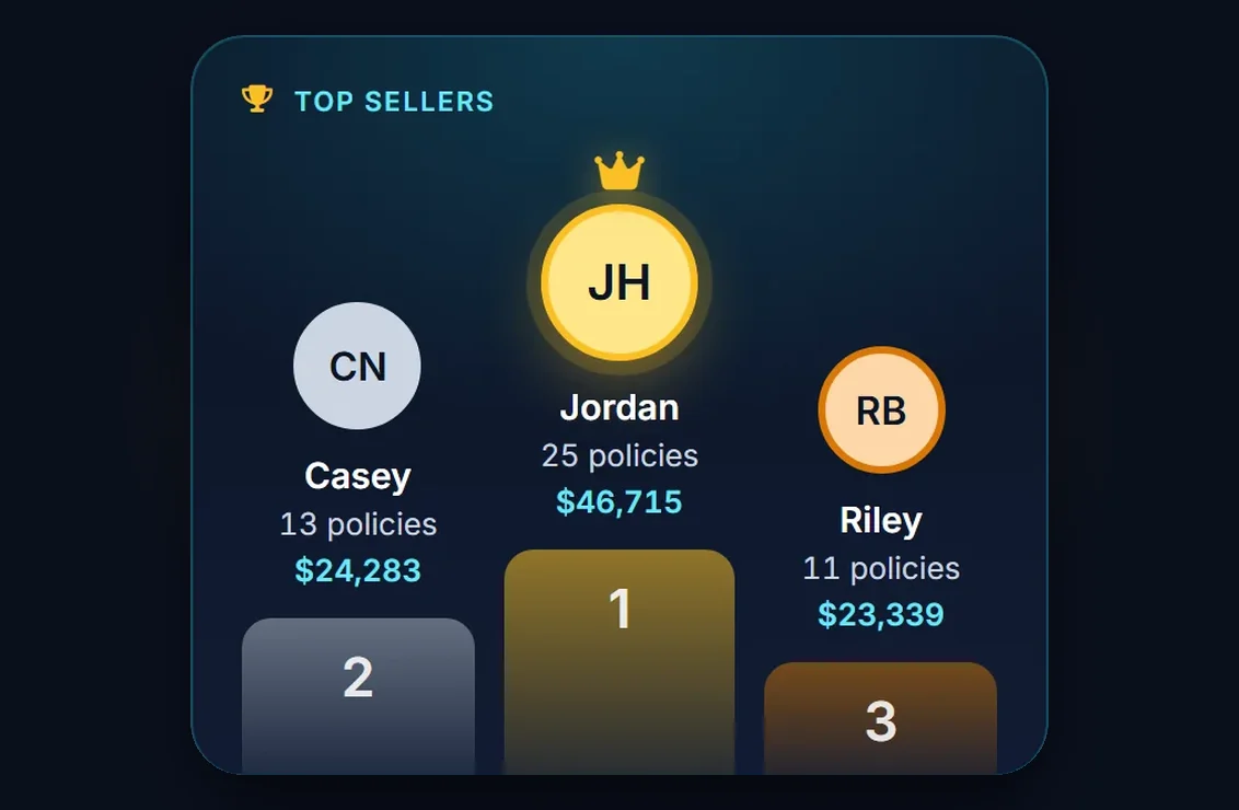 Top sellers for the last 30 days: Jordan first with 25 policies and $46,715