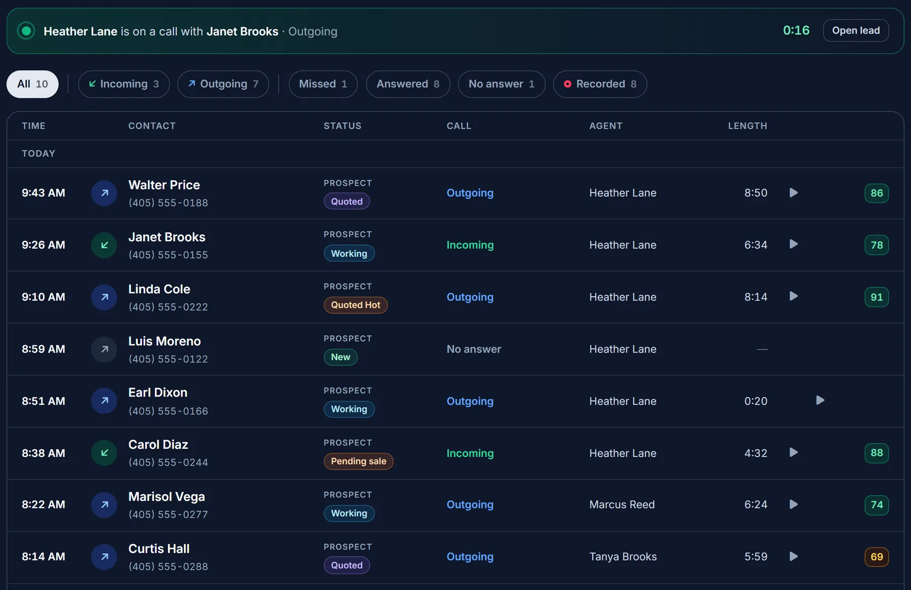 Calls: a live call in progress and today's calls with each lead's stage, length, recording, and AI score