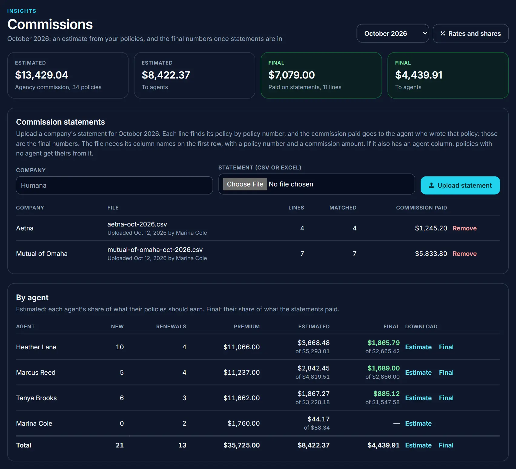 Commissions for October 2026 by agent: each agent's estimated commission from their policies, and their final commission from the companies' statements