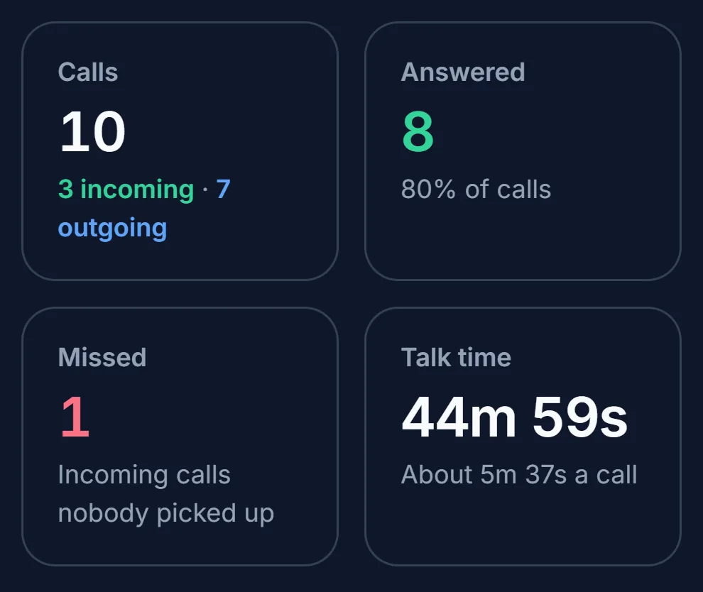 Calls: a live call in progress and today's calls with each lead's stage, length, recording, and AI score