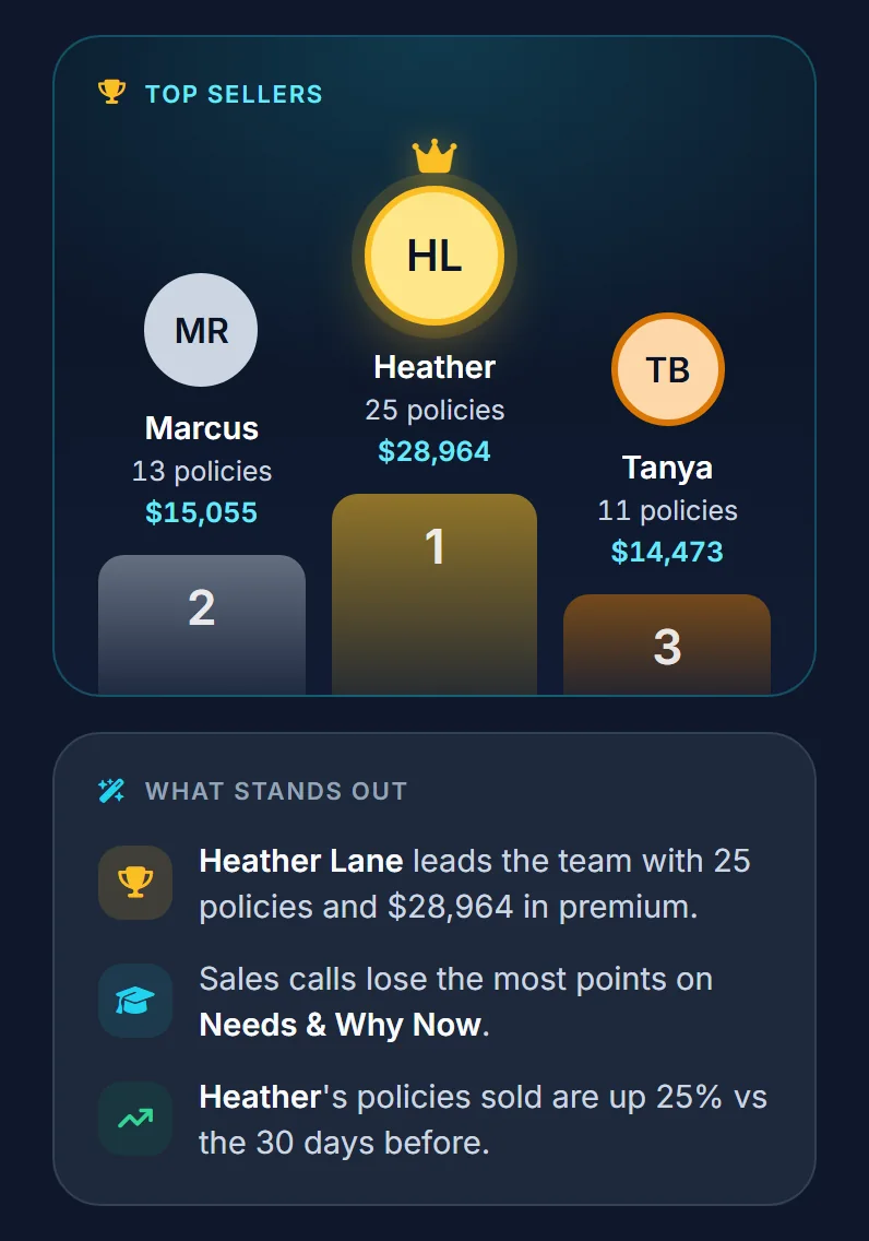 Team stats at a life and health agency for the last 30 days: the top sellers by policies and premium, what stands out, the team's calls, talk time, texts, speed to lead, call scores, and sales with the close rate, and the buttons that sort the team or show it as a table