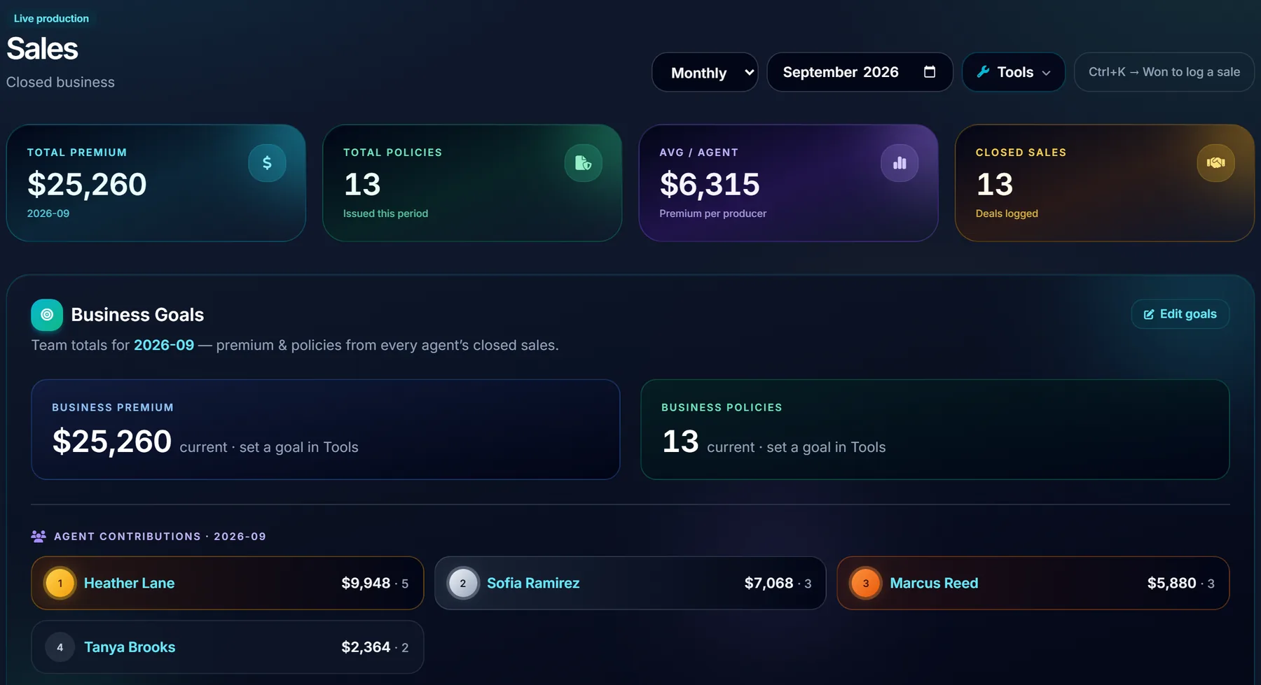 Sales for the month: total premium, policies, and each agent's production ranked