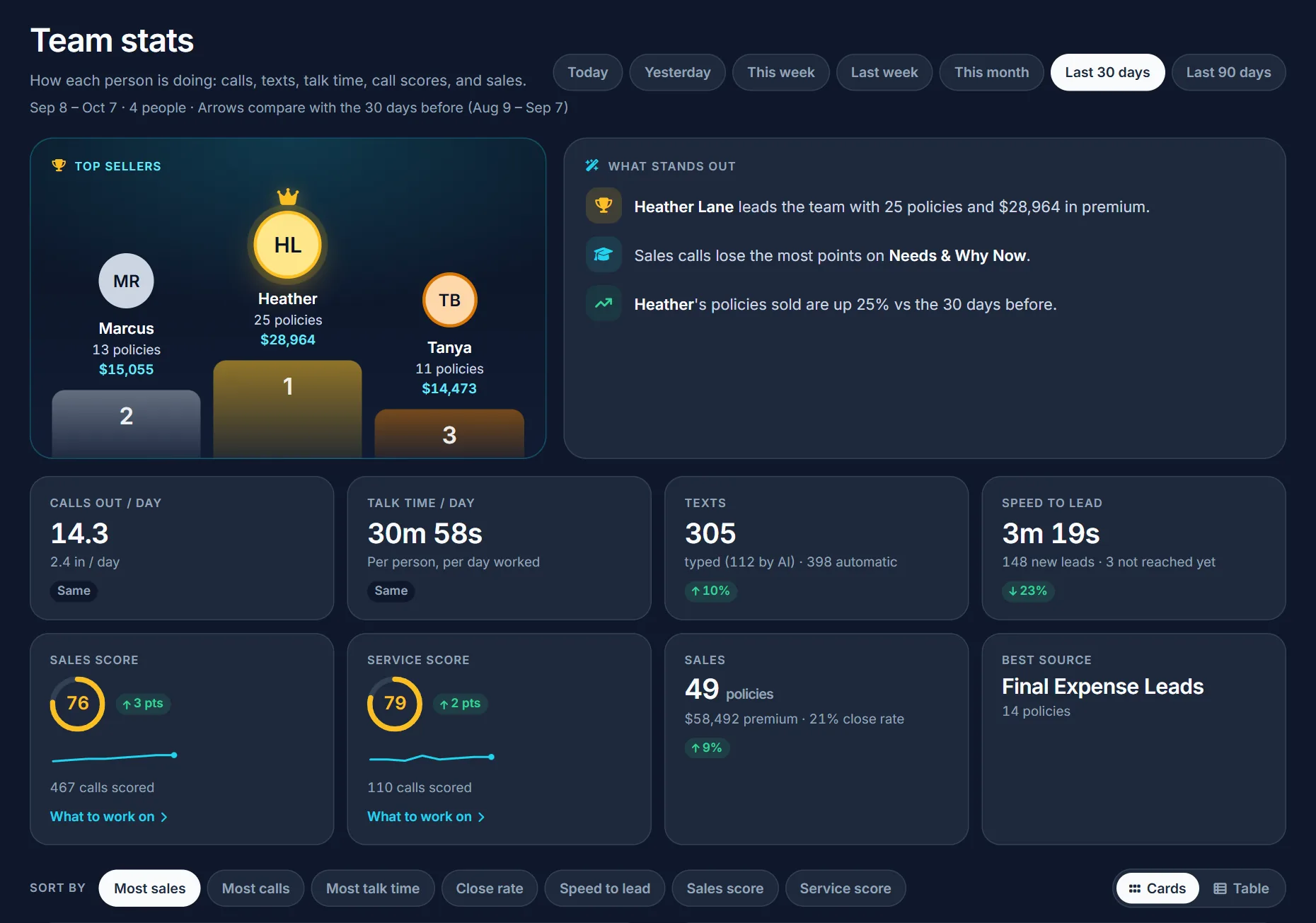Team stats at a life and health agency for the last 30 days: the top sellers by policies and premium, what stands out, the team's calls, talk time, texts, speed to lead, call scores, and sales with the close rate, and the buttons that sort the team or show it as a table
