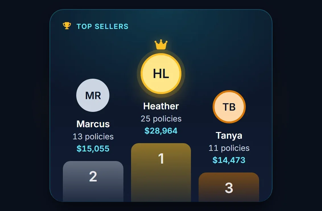 Top sellers for the last 30 days: Heather first with 25 policies and $28,964
